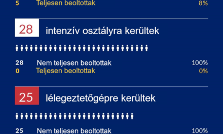 Az OHSU Hospital adatai az oltott és nem oltott betegek megoszlásáról